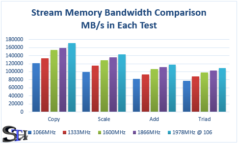 Stream Memory Bandwidth Results Grouped by Test