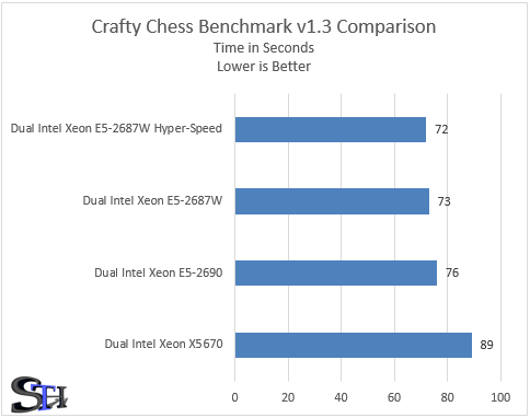 Supermicro Hyper-Speed Crafty Chess