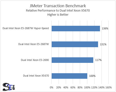 Supermicro Hyper-Speed JMeter Transactions