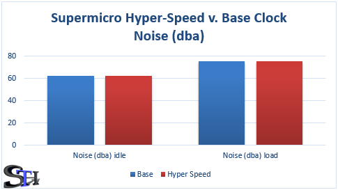 Supermicro Hyper-Speed Noise