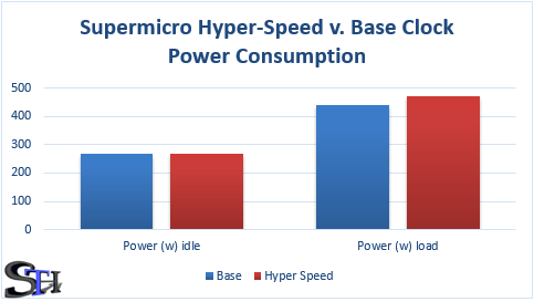 Supermicro Hyper-Speed Power Consumption