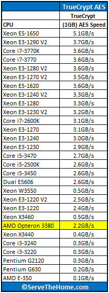 AMD Opteron 3380 TrueCrypt Benchmark Numbers