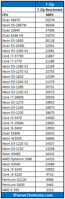 Dual Intel Xeon E5-2430L 7-Zip Benchmark