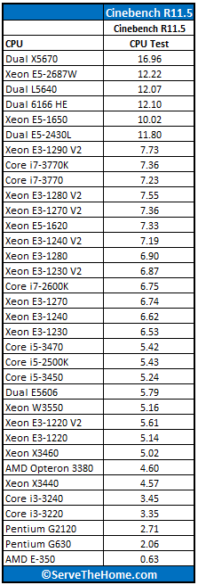 Dual Intel Xeon E5-2430L Cinebench Benchmark