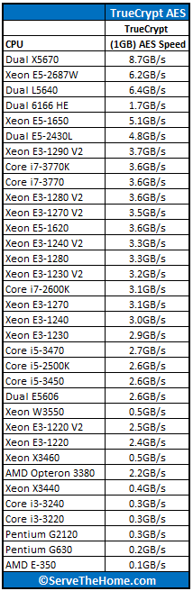 Dual Intel Xeon E5-2430L TrueCrypt Benchmark