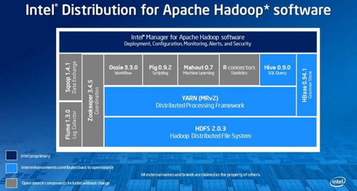 Intel Big Data Intel v3 Hadoop Stack with Intel Manager for Apache Hadoop