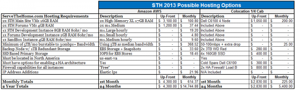 STH Amazon EC2 AWS Updated Cost