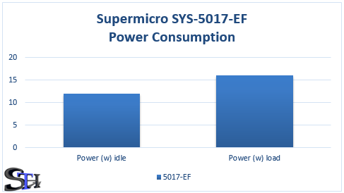 Supermicro SYS-5017-EF Power Consumption
