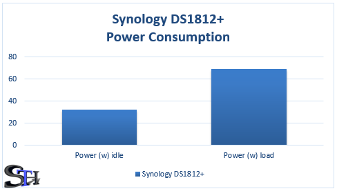 Synology DS1812 Power Consumption