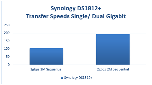 Synology DS1812+ Transfer Speeds Gigabit