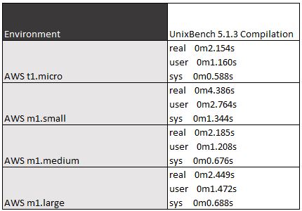 Amazon AWS EC2 Instance Benchmarks - UnixBench Compile