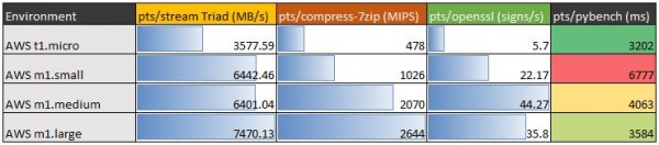 Amazon AWS EC2 Instance Benchmarks - pts tests
