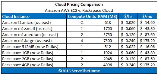 Amazon AWS EC2 v Rackspace Pricing Compute and RAM