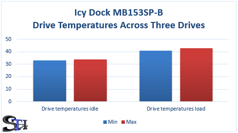 Icy Dock MB153SP-B Temps
