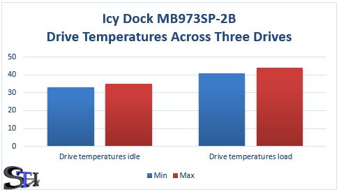 Icy Dock MB973SP-2B Temperatures
