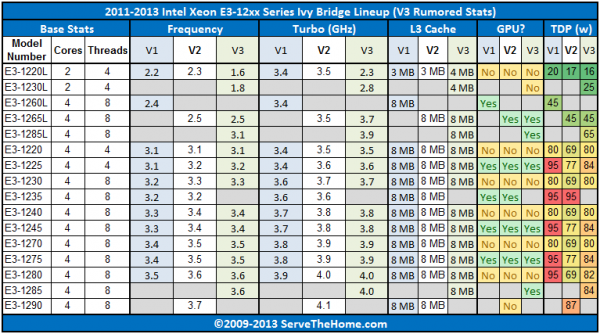 Intel Xeon E3-1200 V3 as anticipated with V1 & V2 versions