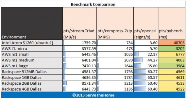 Intel Atom S1260 Stream 7-Zip openssl pybench Benchmarks