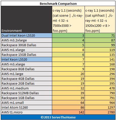 Single v Dual Intel Xeon L5520 c-ray benchmark
