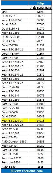Intel Xeon E3-1220 V3 7-Zip Windows