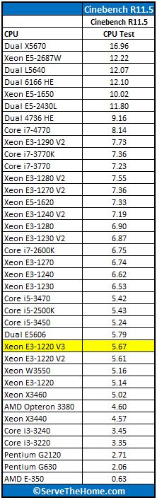 Intel Xeon E3-1220 V3 Cinebench