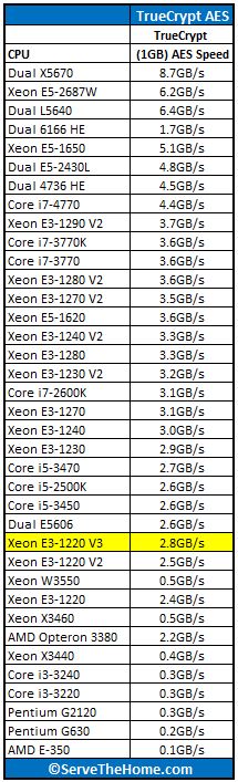 Intel Xeon E3-1220 V3 TrueCrypt Windows