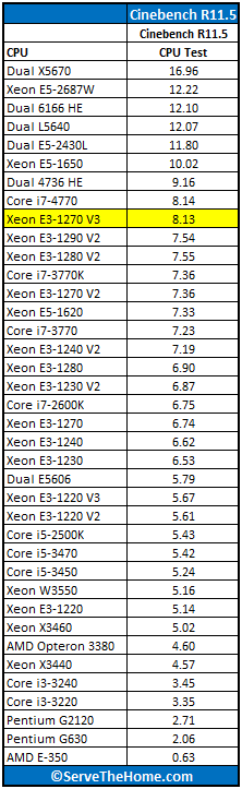 Intel Xeon E3-1270 V3 Cinebench Benchmark