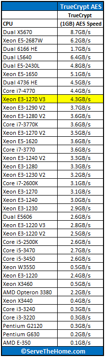 Intel Xeon E3-1270 V3 TrueCrypt Benchmark