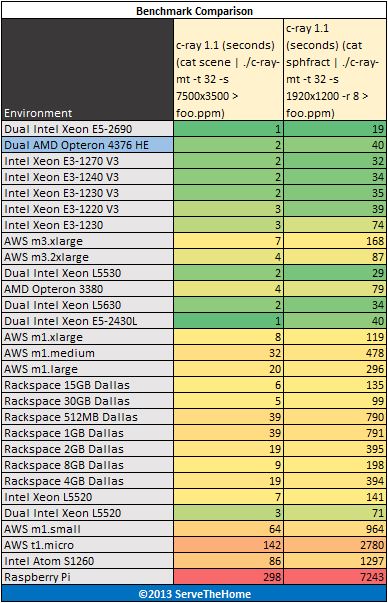 Dual AMD Opteron 4376 HE c-ray benchmark
