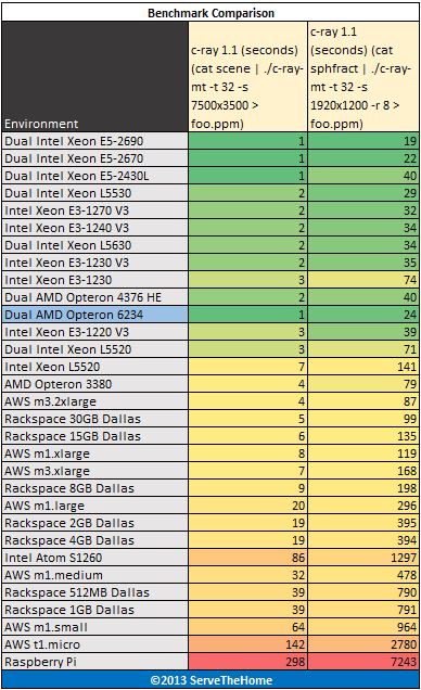 Dual AMD Opteron 6234 c-ray benchmark