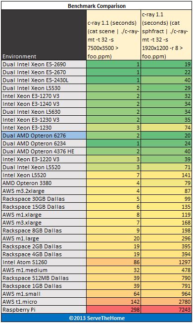 Dual AMD Opteron 6276 c-ray benchmark