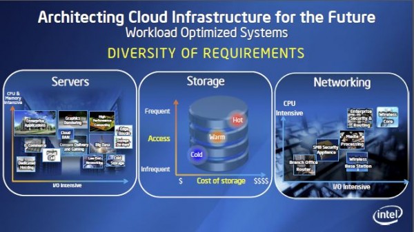 Intel Cloud Segmentation Re-imagine the Data Center 2013