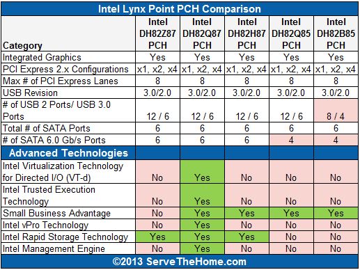 Lynx Point PCH Comparison