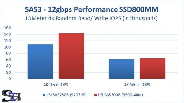 LSI SAS2308 v SAS3008 4KB Random IOPS Performance