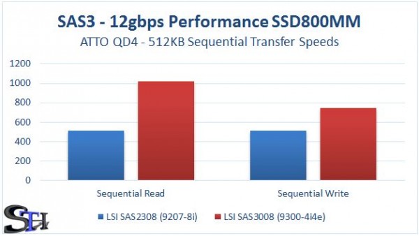LSI SAS2308 v SAS3008 Sequential Performance