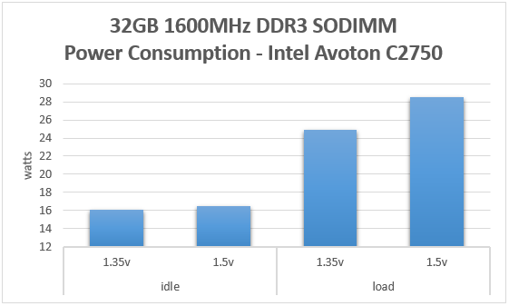 Kingston 32GB DDR3 SODIMM Power Consumption Comparison