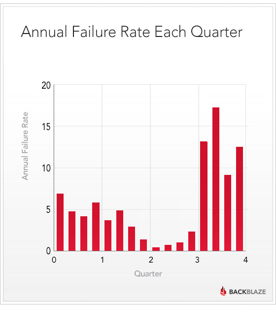 backblaze quarterly failure rates
