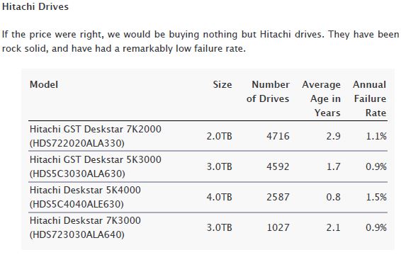 Backblaze Hitachi Drives