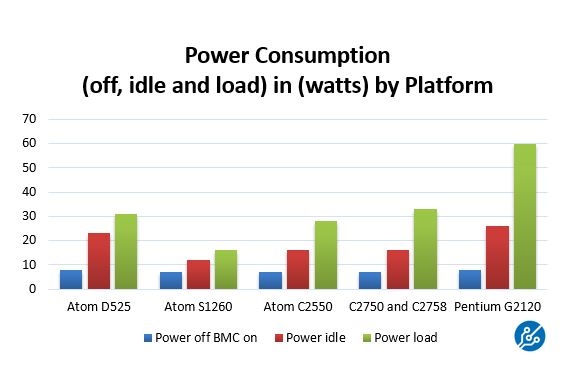 Intel Atom C2550 C2750 Power Consumption Comparison
