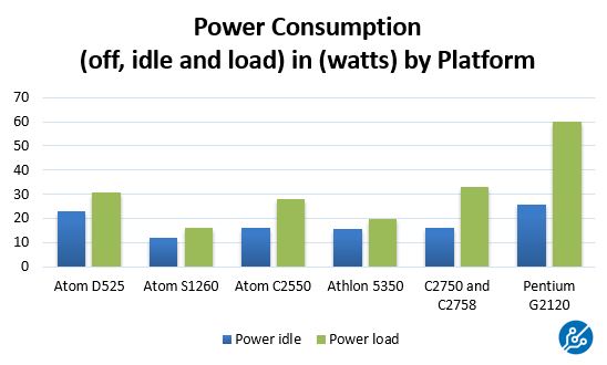 AMD Athlon 5350 Power Consumption