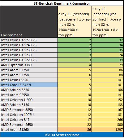 Intel Core i5-3427U Benchmark c-ray