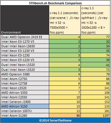 AMD Athlon 5150 c-ray Benchmark