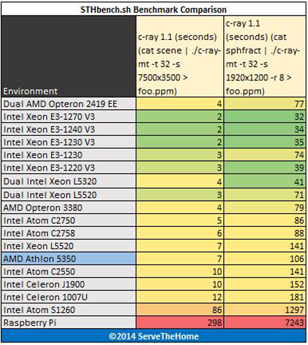 AMD Athlon 5350 c-ray benchmark