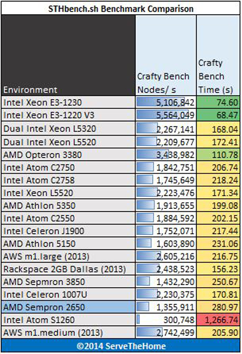 AMD Sempron 2650 Crafty Benchmark