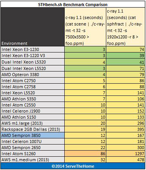 AMD Sempron 3850 - Benchmark - c-ray