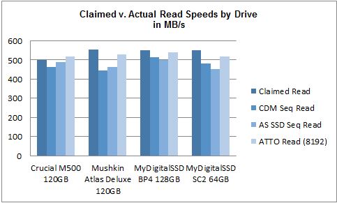 Claimed v Actual Read May 2014 mSATA SSD Comparison