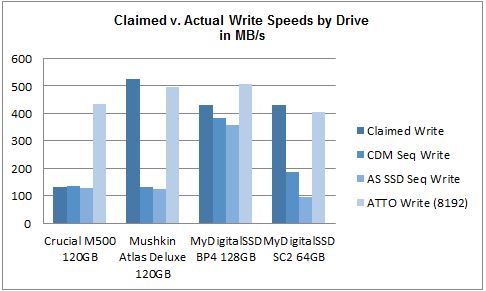 Claimed v Actual Write May 2014 mSATA SSD Comparison