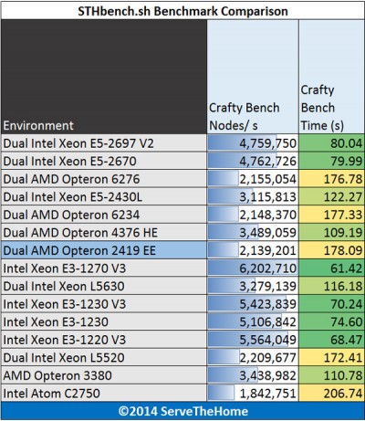 Dual AMD Opteron 2419 EE Crafty Bench