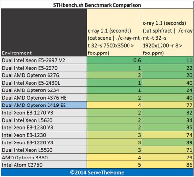Dual AMD Opteron 2419 EE c-ray benchmark