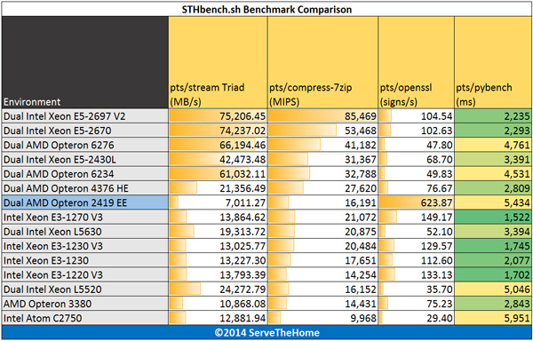 Dual AMD Opteron 2419 EE pts stream 7zip openssl pybench