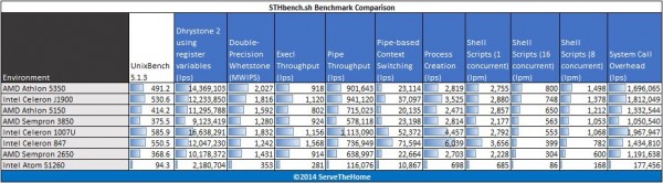 Low Power CPUs April 2014- benchmark - UnixBench Single